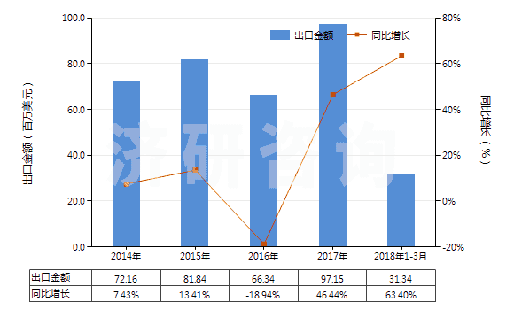 2014-2018年3月中國堿燒鎂(輕燒鎂)(HS25199030)出口總額及增速統(tǒng)計